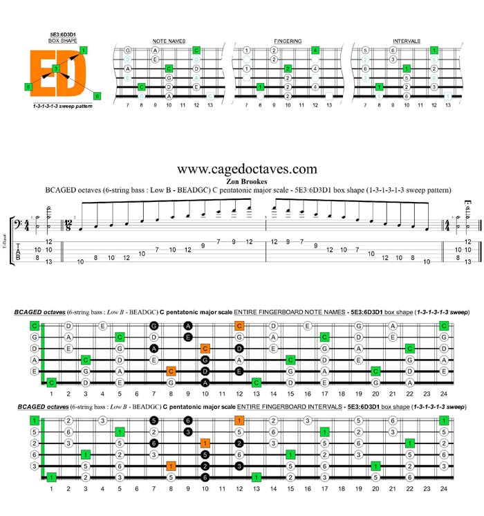 BCAGED octaves A pentatonic minor scale - 5E3:6D3D1 box shape (131313 sweep)